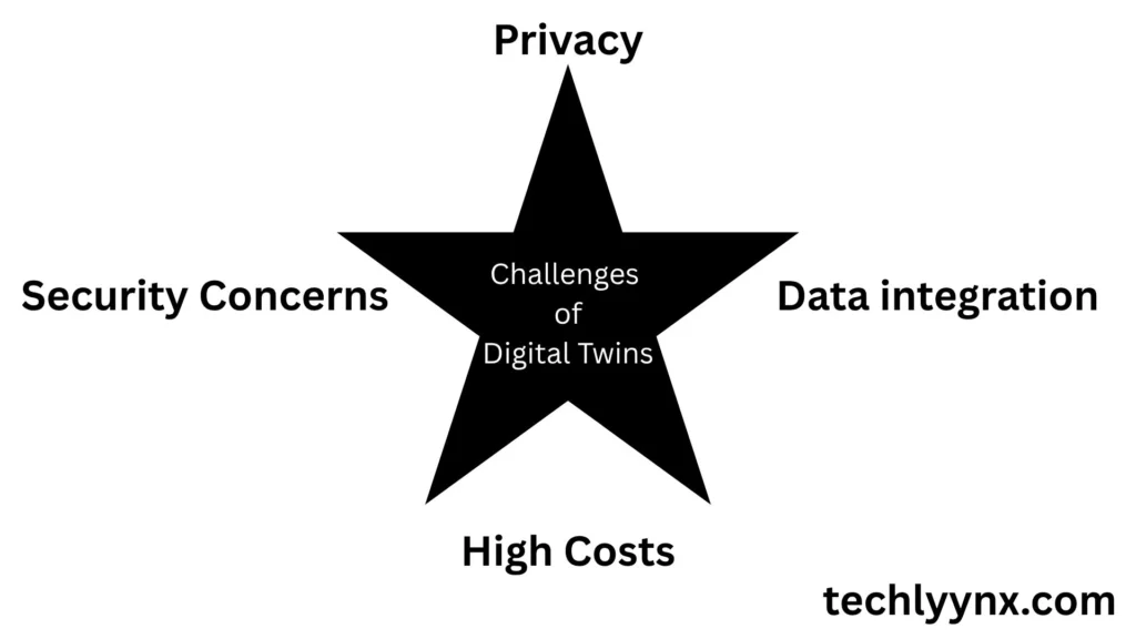 challenges of digital twins