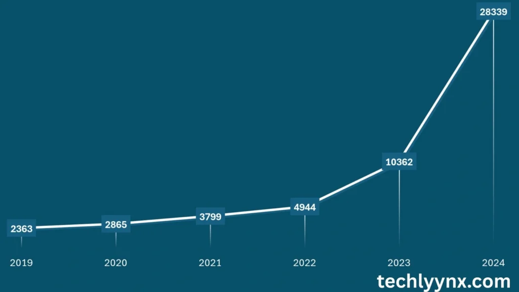 growth of statistical language models