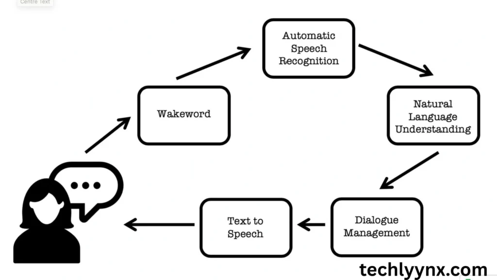 how ai voice assistants work