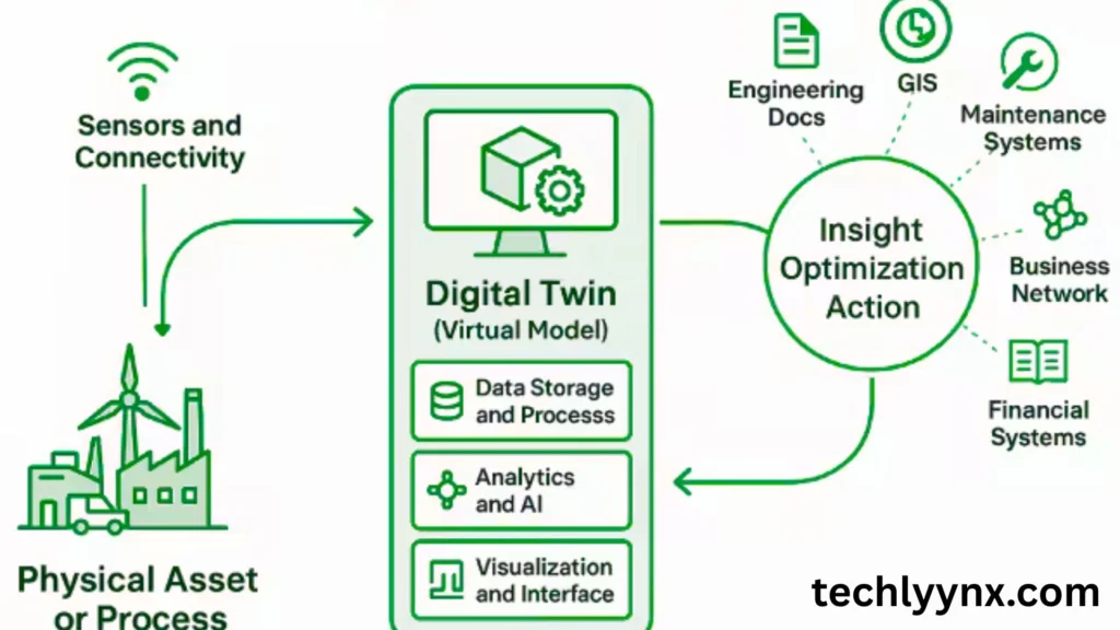 how digital twins work