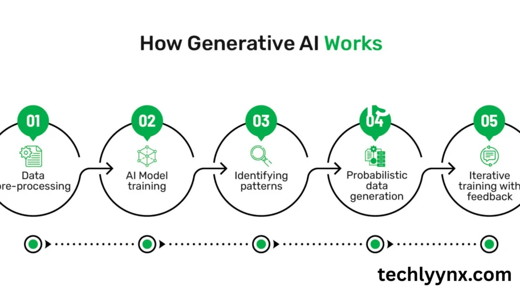 how does generative ai work