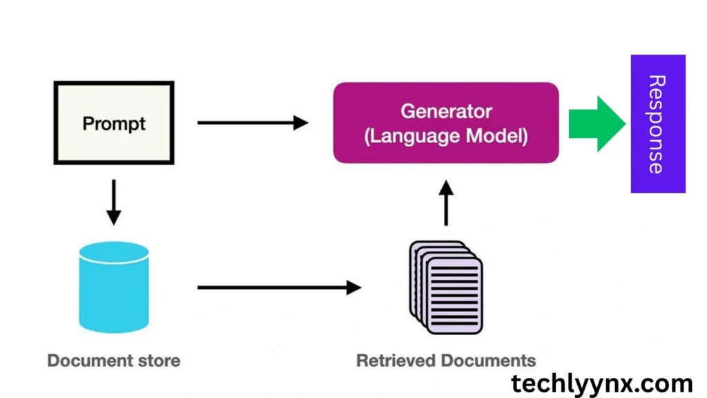 how retrieval augmented generation works