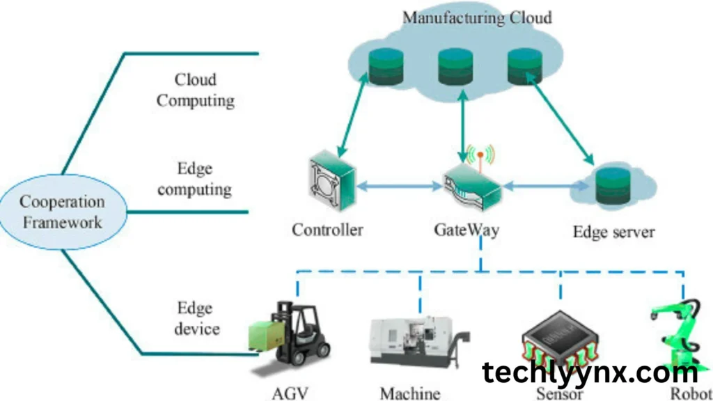key technologies behind smart factories