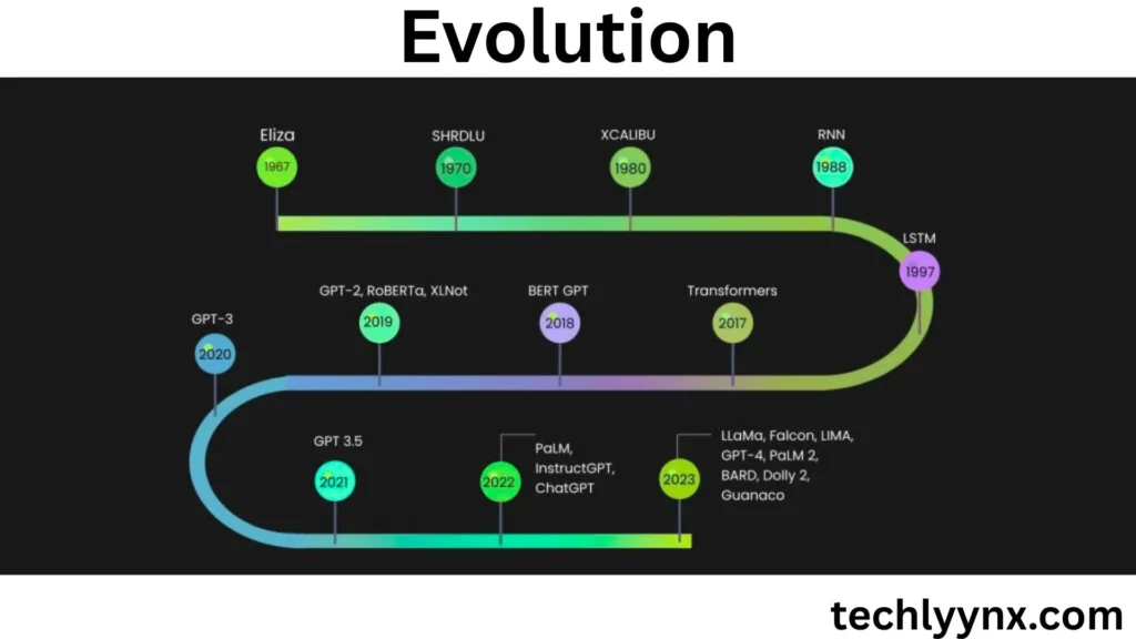 the evolution of large language models