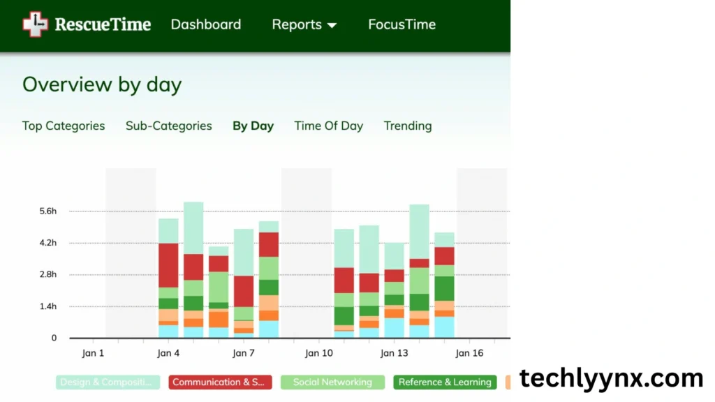 6. RescueTime – Beat Distractions with Data cool tools