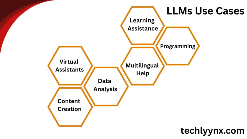 Llm Use Cases and Applications: From Automation to Innovation