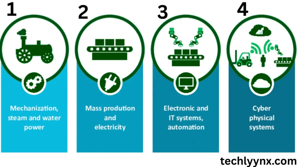 The Evolution Behind Industry 4.0 meaning